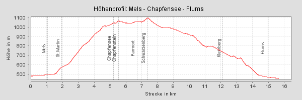 Profil Chapfensee